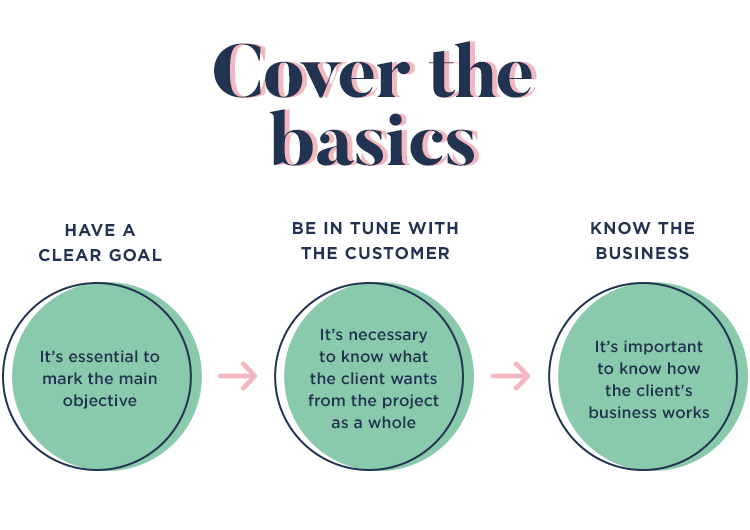 defining problem for solution with clients in requirements