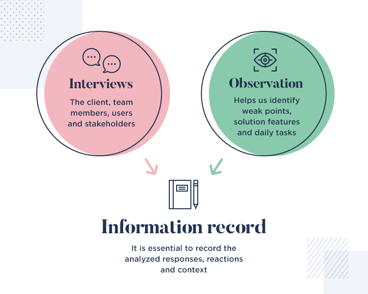 using interviews and observation of clients and users for requirements