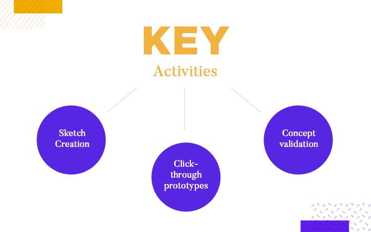 key activities in describe phase of ux research at fjord