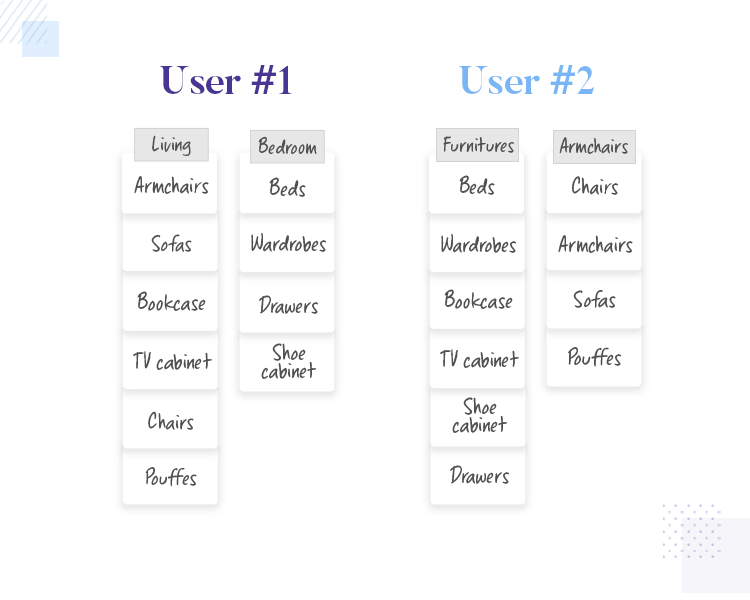 Card sorting - reveals the mental models of each user