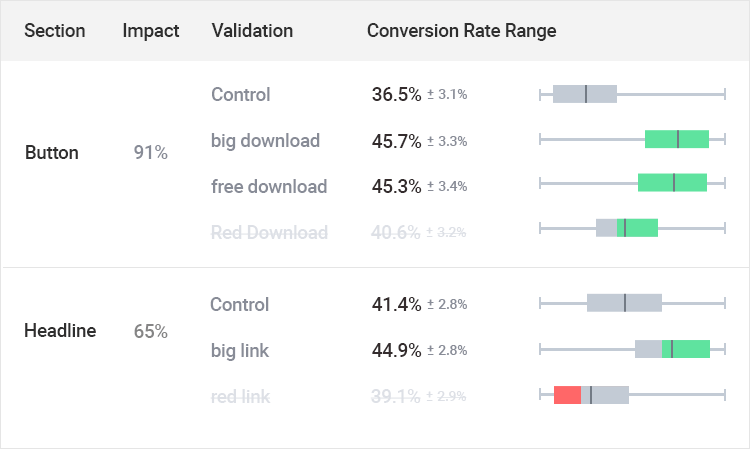 ui components have different impacts on conversion