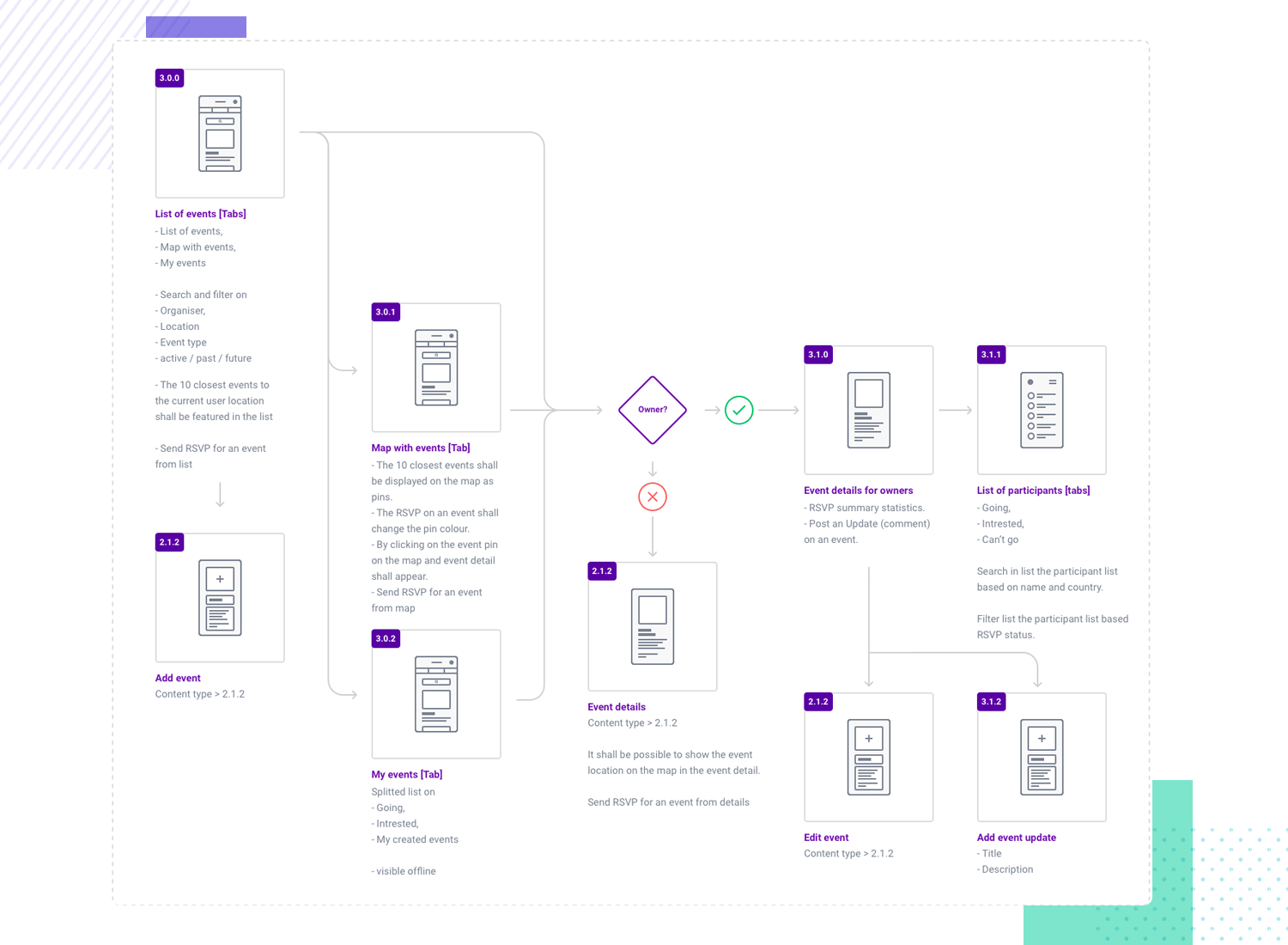 information architecture as ux design principle