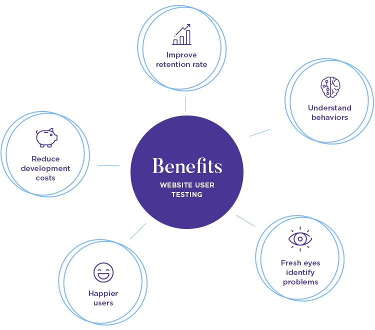 key concepts and benefits of usability testing