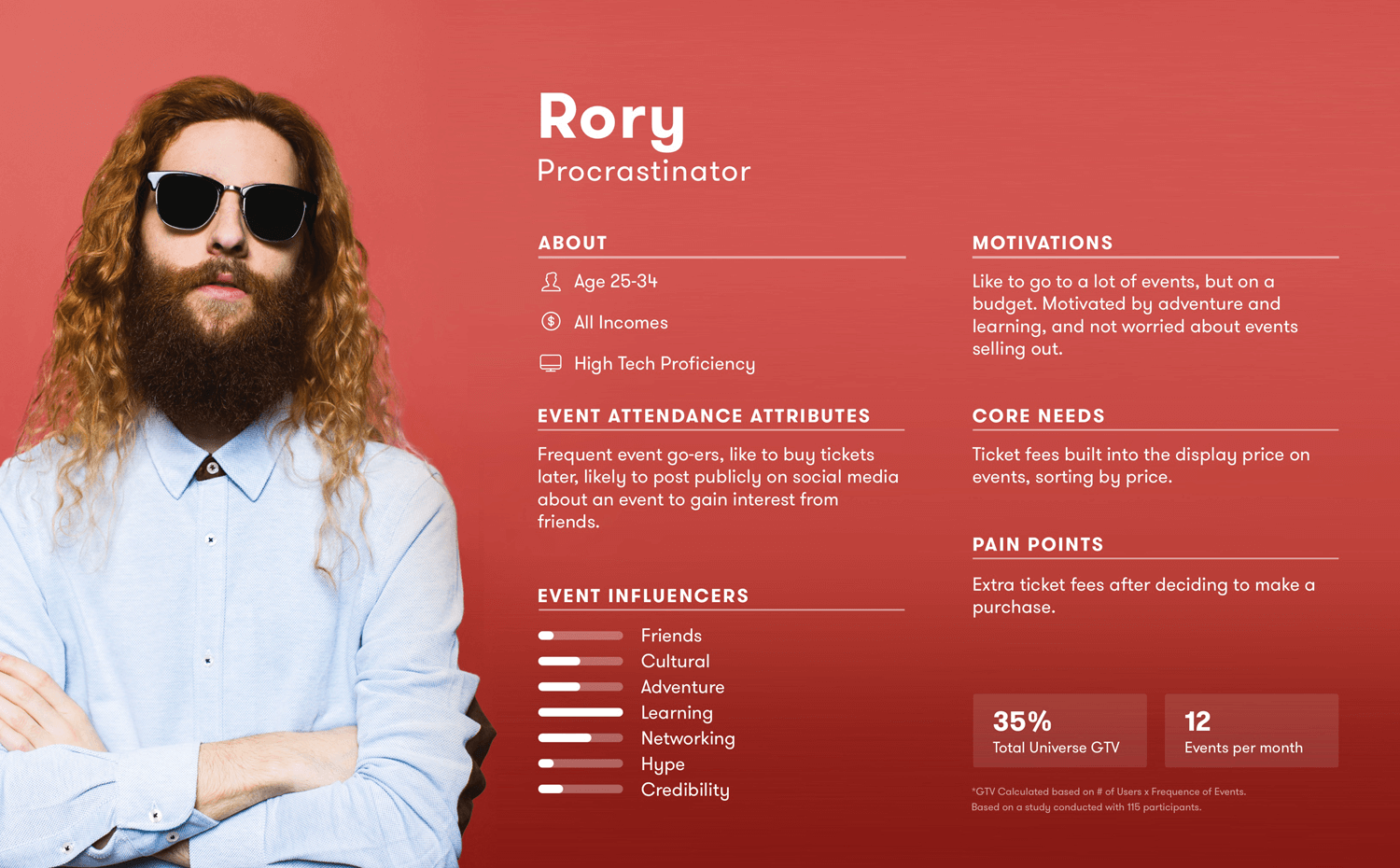 Procrastinator user persona template