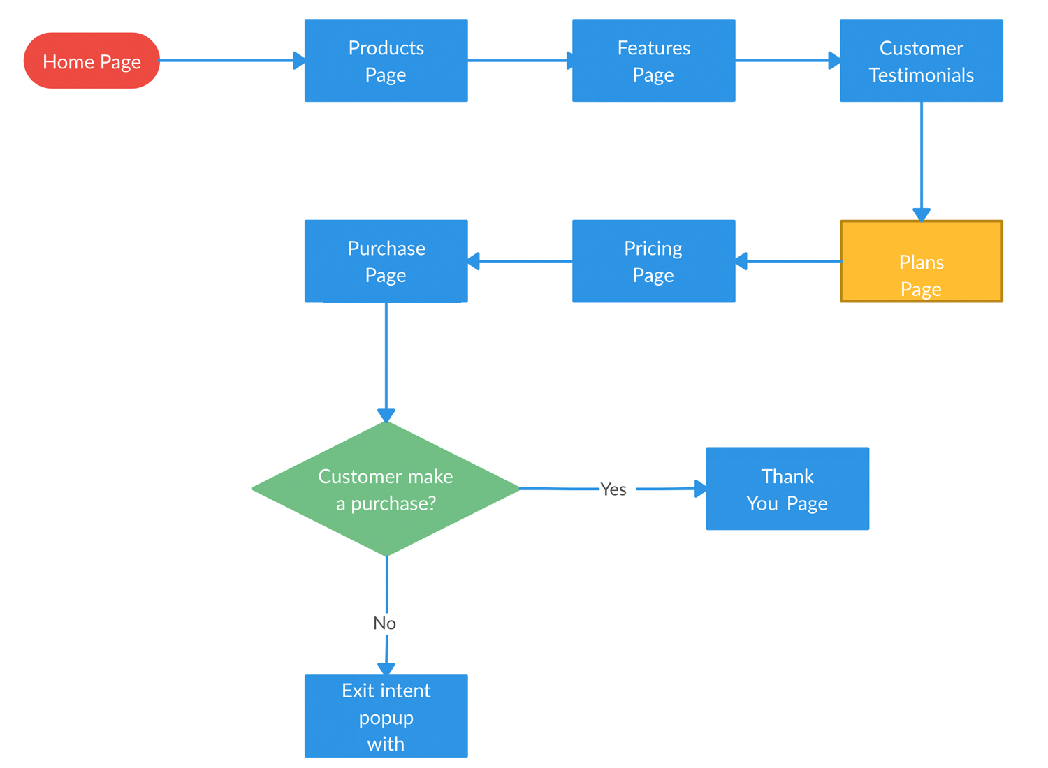 User flows - color coded