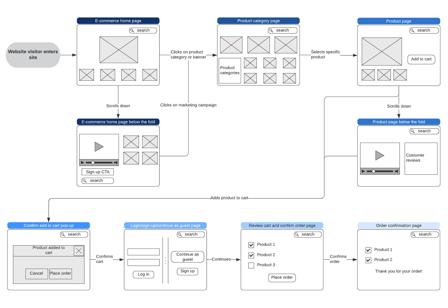 User flows - ecommerce wireflow