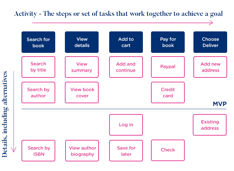 User stories can combine to form user story maps