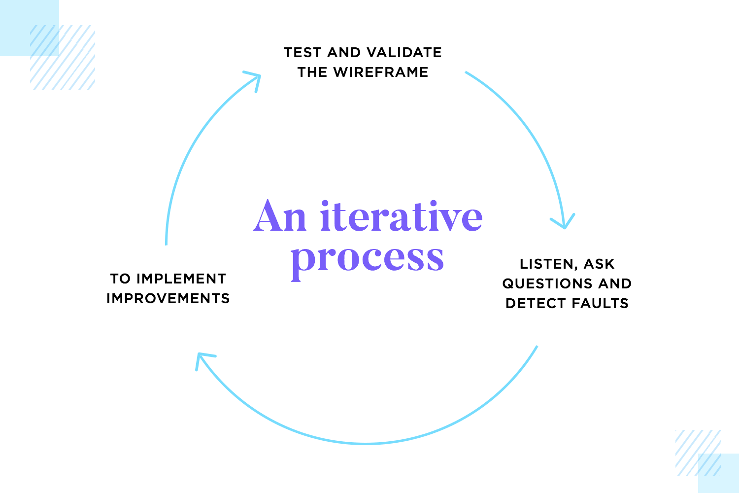 validation as decision-making process in wireframing