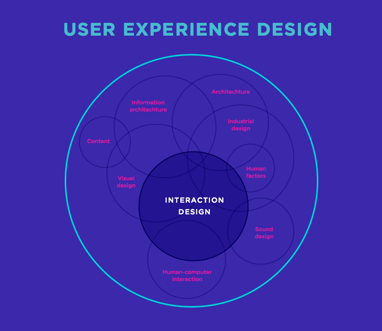 what is interaction design